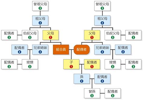 叔公幾等親|血親之親系及親等圖 五等親